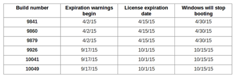 jadwal licence expiration windows 10 technical preview