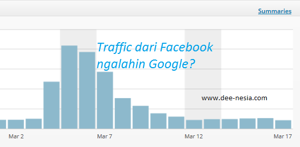 Traffic dari Facebook Mengalahkan Google