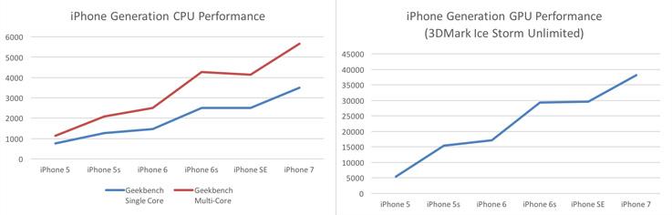 iPhone 7 benchmark