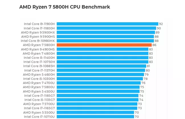 AMD Ryzen 7 5800H CPU Benchmark