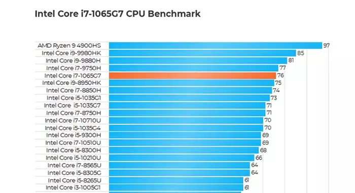 Intel Core i7-1065G7 Kinerja Benchmark 2